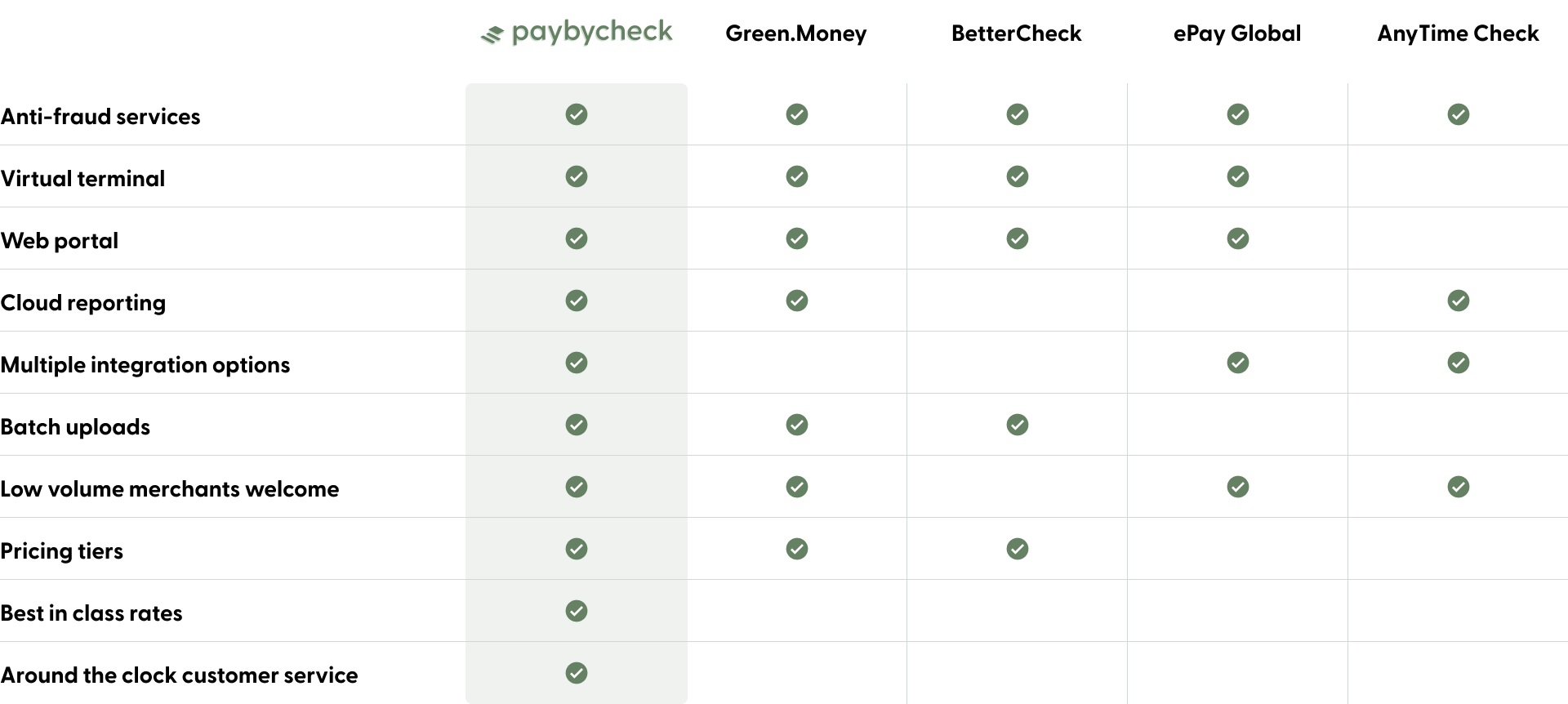 Competitive analysis of features.
